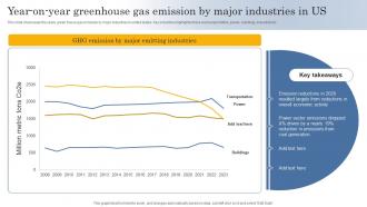 Year On Year Greenhouse Gas Emission By Major Industries In US
