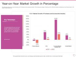 Year on year market growth in percentage footwear and accessories company