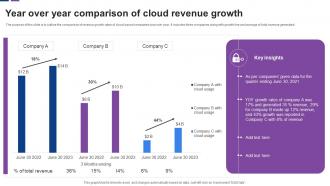 Year Over Year Comparison Of Cloud Revenue Growth