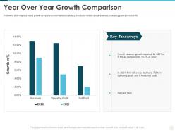 Year over year growth comparison building effective brand strategy attract customers