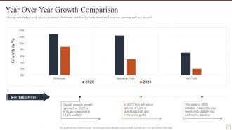Year over year growth comparison effective brand building strategy
