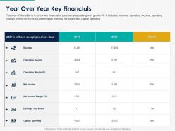 Year Over Year Key Financials Ppt Powerpoint Presentation Show Templates