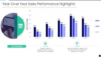 Year Over Year Sales Performance Highlights Effectively Managing The Relationship