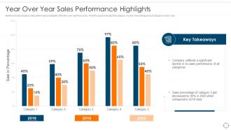 Year Over Year Sales Performance Highlights Ensuring Business Success Maintaining