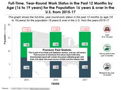 Year Round Full Time Work Status In Past 12 Months By Age 16 To 19 Years For 16 Years Over In US 2015-17