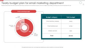 Yearly Budget Plan For Email Marketing Department Email Campaign Development Strategic