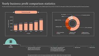 Yearly Business Profit Comparison Statistics