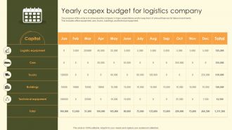 Yearly Capex Budget For Logistics Company
