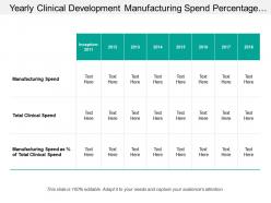 Yearly clinical development manufacturing spend percentage table