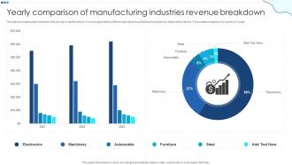 Yearly Comparison Of Manufacturing Industries Revenue Breakdown