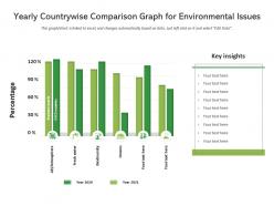 Yearly countrywise comparison graph for environmental issues
