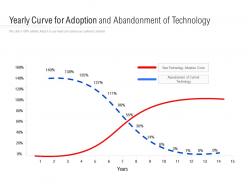 Yearly curve for adoption and abandonment of technology