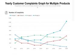 Yearly customer complaints graph for multiple products