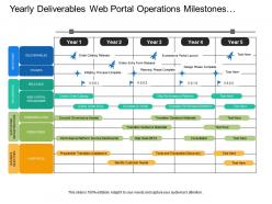 Yearly deliverables web portal operations milestones program timeline