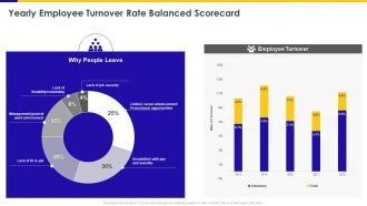 Yearly Employee Turnover Rate Balanced Scorecard Ppt Infographics