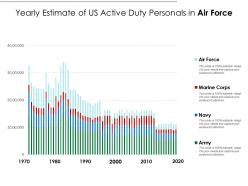 Yearly estimate of us active duty personals in air force