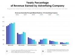 Yearly percentage of revenue earned by advertising company