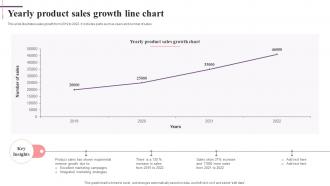 Yearly Product Sales Growth Line Chart