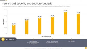 Yearly Saas Security Expenditure Analysis
