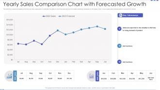 Yearly Sales Comparison Chart With Forecasted Growth