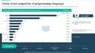 Yearly Trend Comparison Of Programming Languages