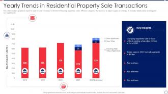 Yearly Trends In Residential Property Sale Transactions