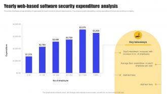 Yearly Web Based Software Security Expenditure Analysis