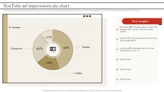 YouTube Ad Impressions Pie Chart YouTube Advertising To Build Brand Awareness
