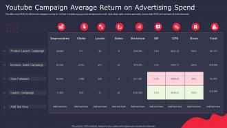 Youtube Campaign Average Return On Advertising Spend