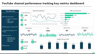 Youtube Channel Performance Tracking Key Metrics Dashboard