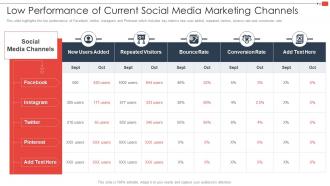 Youtube Marketing Strategy Low Performance Of Current Social Media Marketing Channels