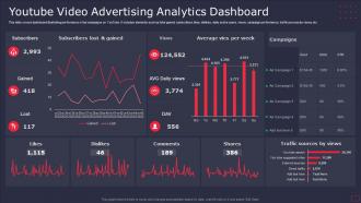 Youtube Video Advertising Analytics Dashboard