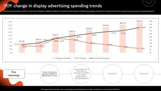YOY Change In Display Advertising Overview Of Display Marketing And Its MKT SS V