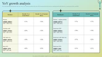 YOY Growth Analysis Data Analytics Company Profile CPSSV