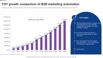 YOY Growth Comparison Of B2b Marketing Automation