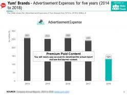 Yum brands advertisement expenses for five years 2014-2018