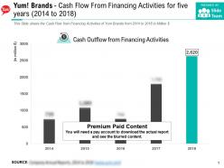 Yum brands cash flow from financing activities for five years 2014-2018