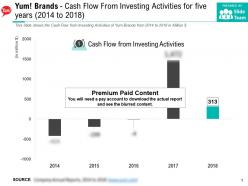 Yum brands cash flow from investing activities for five years 2014-2018