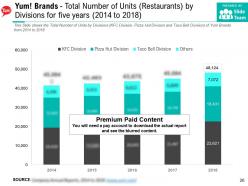 Yum brands company profile overview financials and statistics from 2014-2018