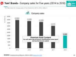 Yum brands company profile overview financials and statistics from 2014-2018