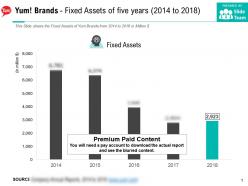 Yum brands fixed assets of five years 2014-2018