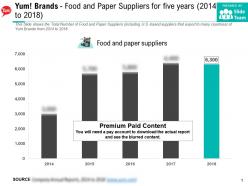 Yum Brands Food And Paper Suppliers For Five Years 2014-2018