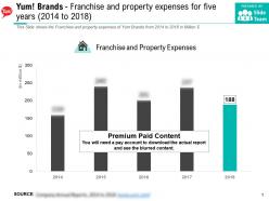 Yum brands franchise and property expenses for five years 2014-2018