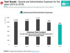 Yum brands general and administration expenses for five years 2014-2018