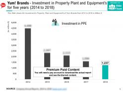 Yum brands investment in property plant and equipments for five years 2014-2018