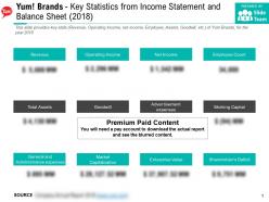 Yum brands key statistics from income statement and balance sheet 2018