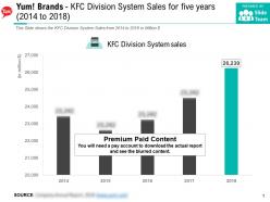 Yum brands kfc division system sales for five years 2014-2018
