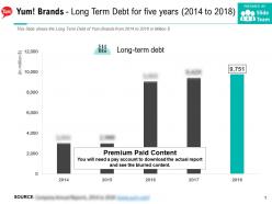 Yum brands long term debt for five years 2014-2018