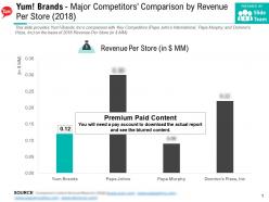 Yum brands major competitors comparison by revenue per store 2018