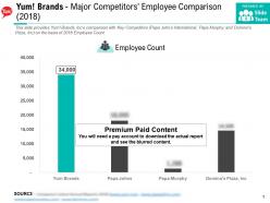 Yum brands major competitors employee comparison 2018